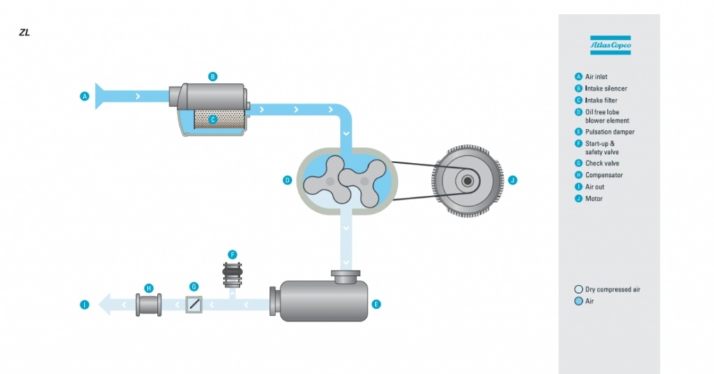Принцип работы трехлопастных воздуходувок Atlas Copco ZL