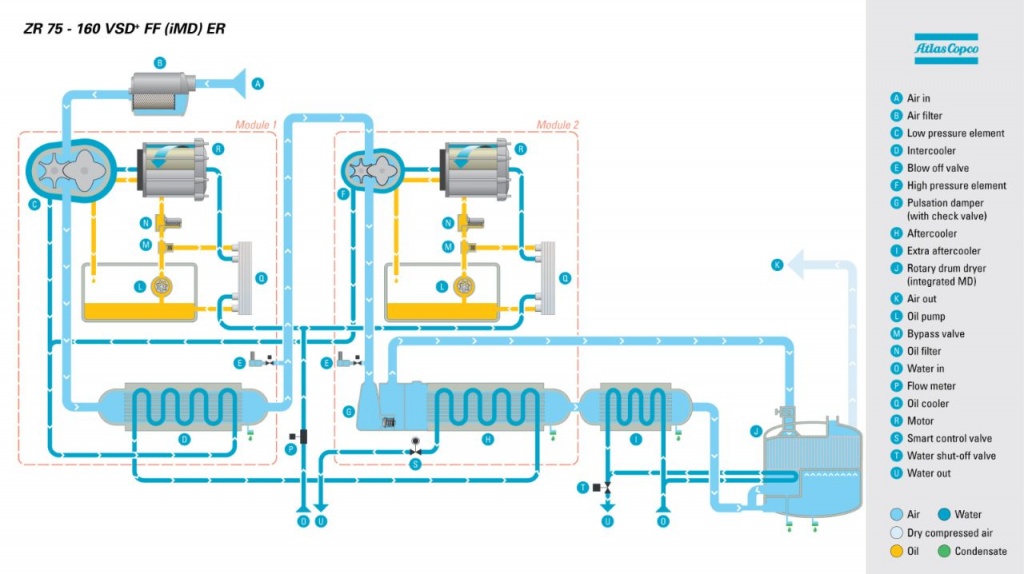 Диаграмма работы компрессора Атлас Копко ZR 160 с технологией VSD и встроенным осушителем.