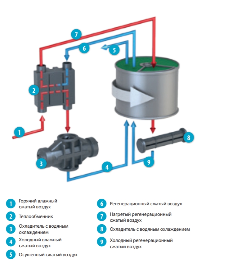 Принцип работы осушителейсерии MDG